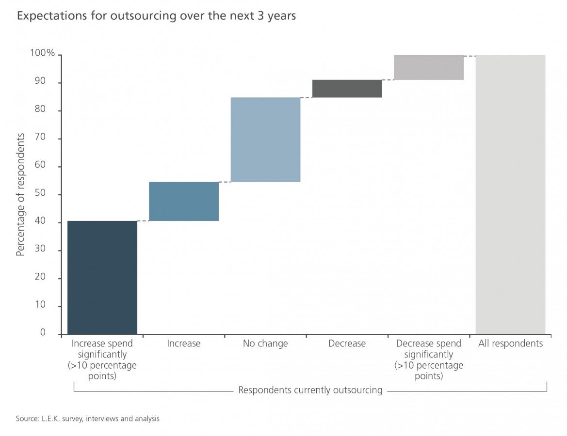 Spotlight on Technology Steering Clear of the IT Danger Zones L.E.K. Consulting